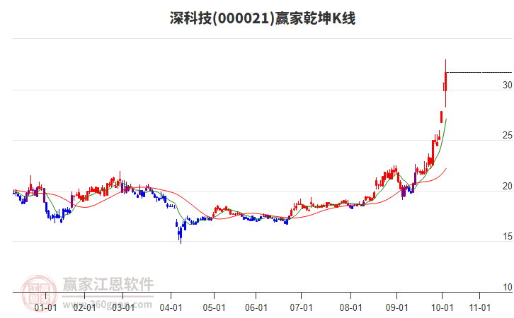 000021深科技赢家乾坤K线工具 000021深科技赢家乾坤K线工具