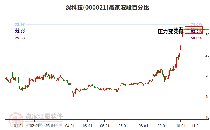 000021深科技赢家波段百分比工具 000021深科技赢家波段百分比工具
