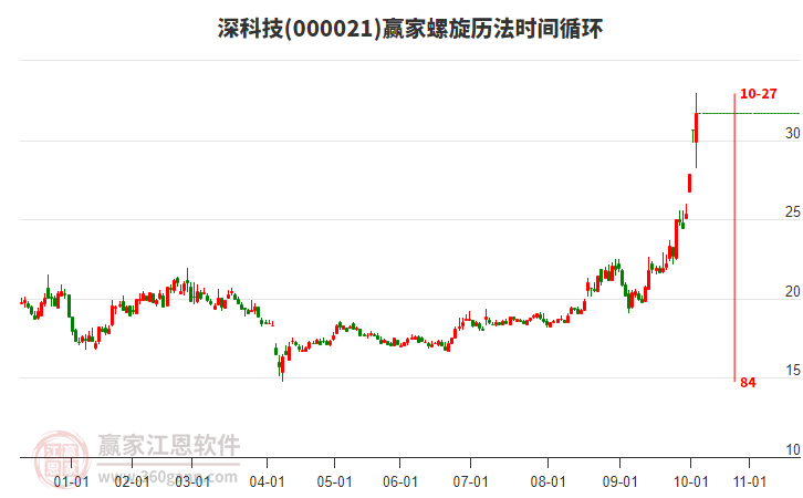 000021深科技赢家螺旋历法时间循环工具 000021深科技赢家螺旋历法时间循环工具