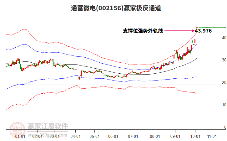 002156通富微电赢家极反通道工具