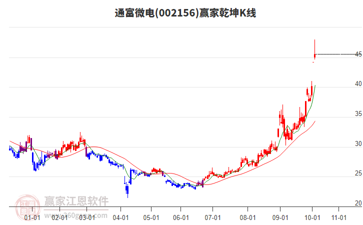 002156通富微电赢家乾坤K线工具