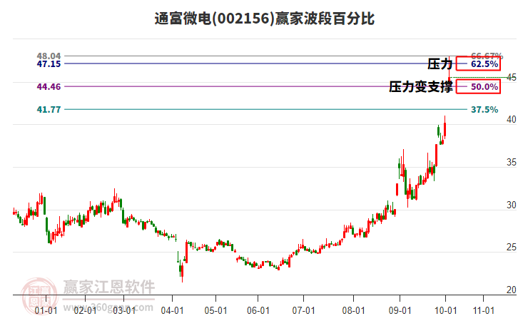002156通富微电赢家波段百分比工具