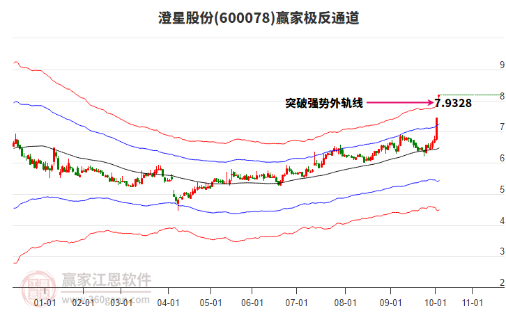 澄星股份 澄星股份