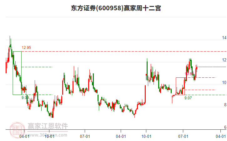 东方证券