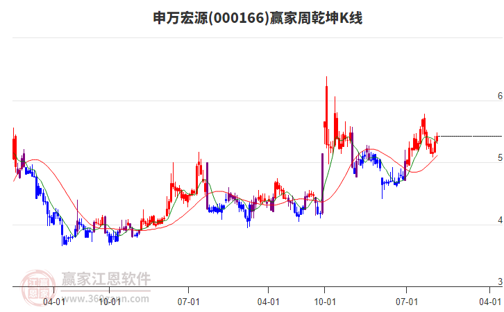 申萬宏源 申萬宏源
