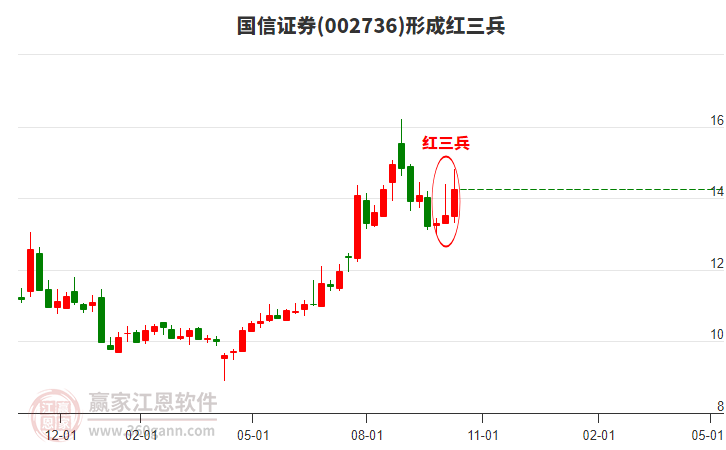 国信证券