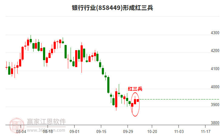 銀行形成形態(tài) 銀行形成底部紅三兵形態(tài)
