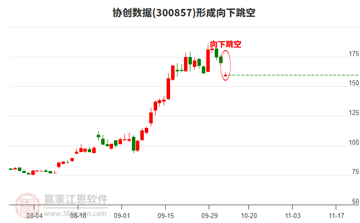 300857協(xié)創(chuàng)數(shù)據(jù)形成向下跳空形態(tài) 300857協(xié)創(chuàng)數(shù)據(jù)形成向下跳空形態(tài)