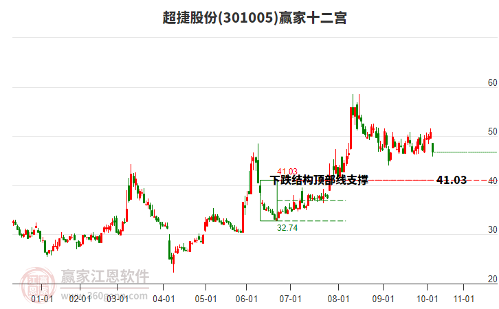 301005超捷股份贏家十二宮工具