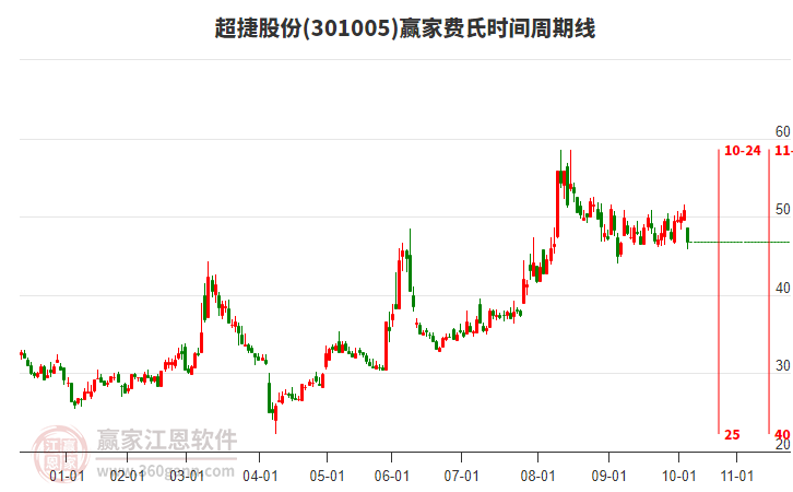 超捷股份費(fèi)氏時(shí)間周期線工具