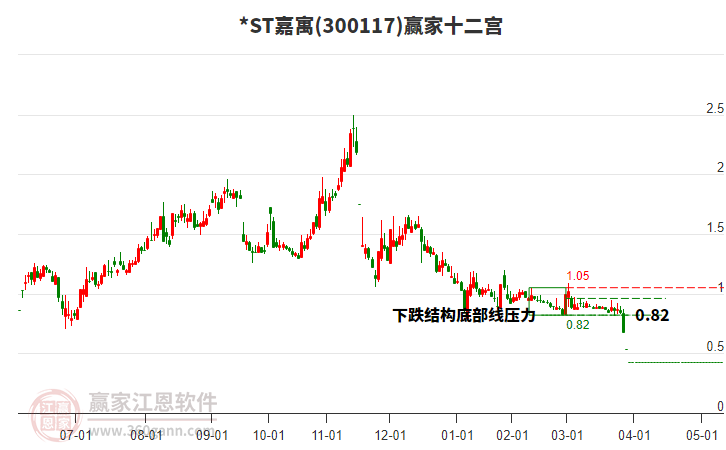300117*ST嘉寓贏家十二宮工具 300117*ST嘉寓贏家十二宮工具