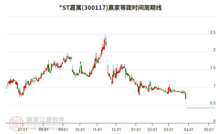 *ST嘉寓等距時(shí)間周期線工具 *ST嘉寓等距時(shí)間周期線工具