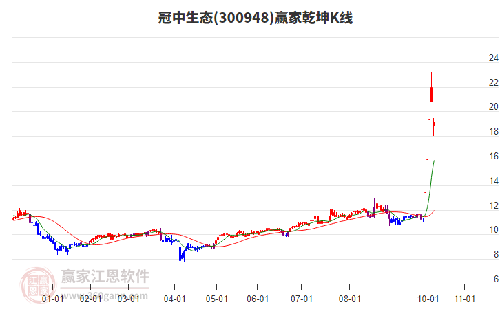 300948冠中生態(tài)贏家乾坤K線工具 300948冠中生態(tài)贏家乾坤K線工具