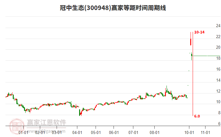 冠中生態(tài)等距時(shí)間周期線工具 冠中生態(tài)等距時(shí)間周期線工具