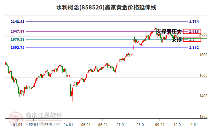 水利概念板塊黃金價(jià)格延伸線工具 水利概念板塊黃金價(jià)格延伸線工具