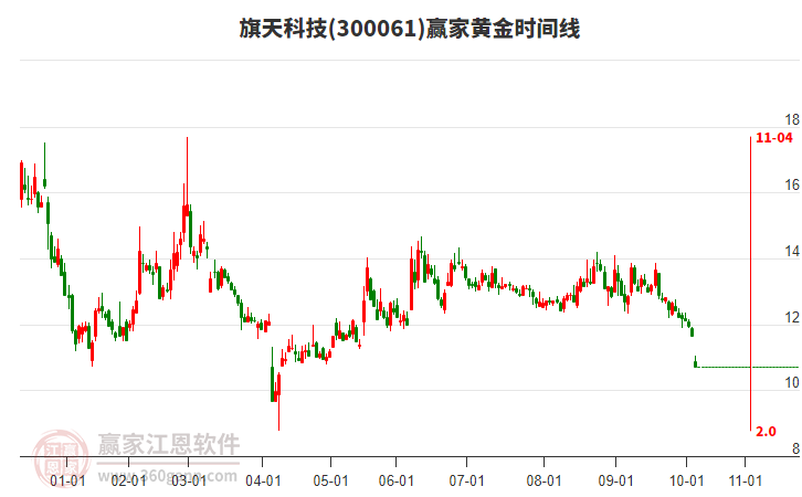 旗天科技黃金時(shí)間周期線工具