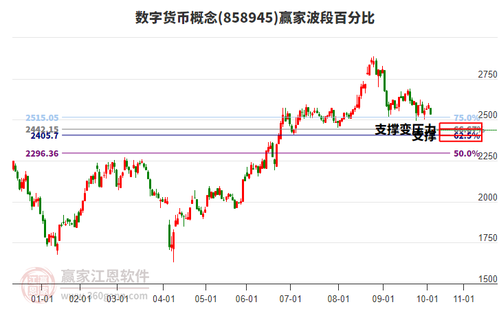 數(shù)字貨幣概念板塊波段百分比工具