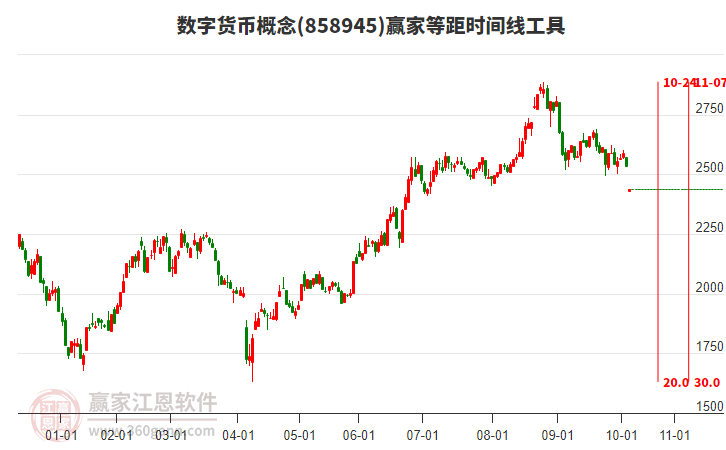 數(shù)字貨幣概念板塊等距時(shí)間周期線工具