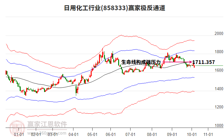 858333日用化工贏家極反通道工具
