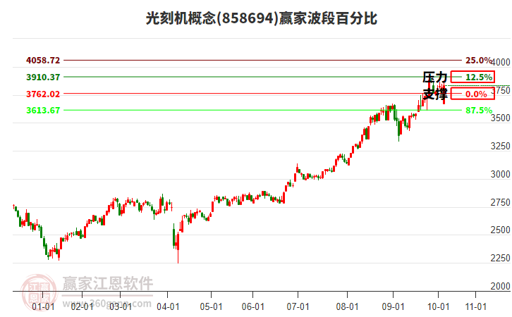 光刻機(jī)概念贏家波段百分比工具