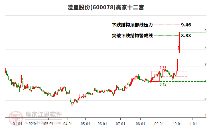 澄星股份 澄星股份