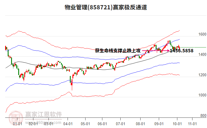 858721物業(yè)管理贏家極反通道工具