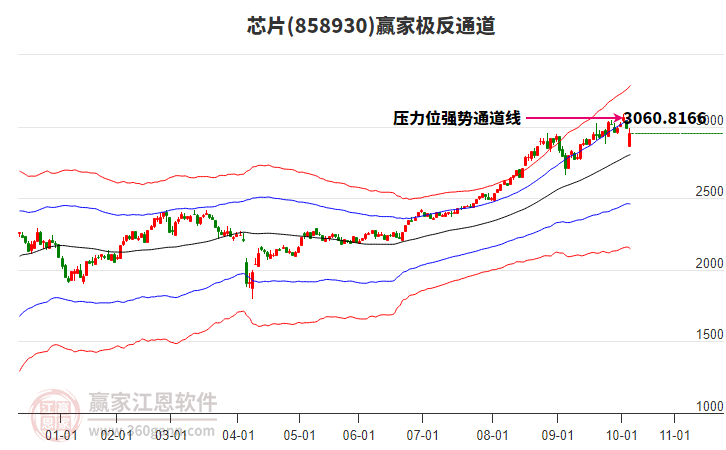 858930芯片贏家極反通道工具
