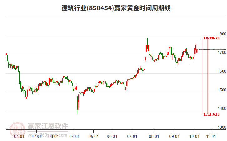 建筑行業(yè)黃金時間周期線工具