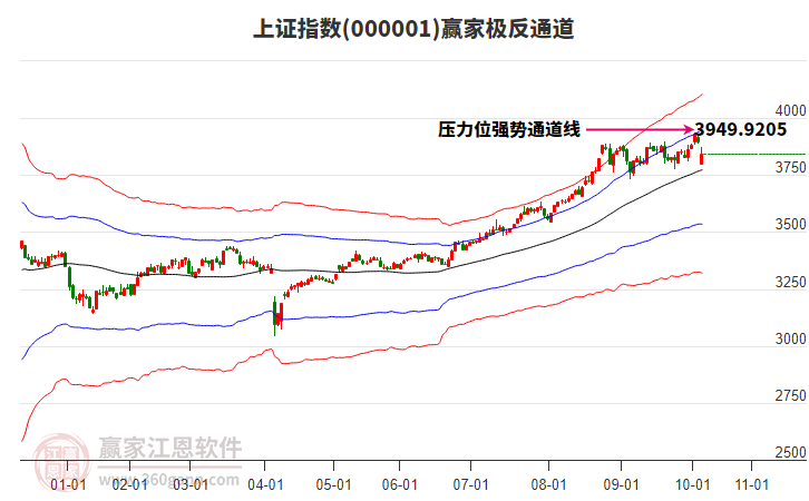 上證指數(shù) 上證指數(shù)