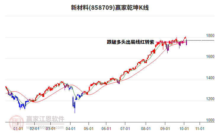 858709新材料贏家乾坤K線工具