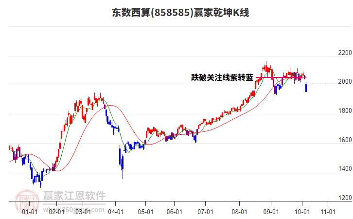 858585東數(shù)西算贏家乾坤K線工具 858585東數(shù)西算贏家乾坤K線工具