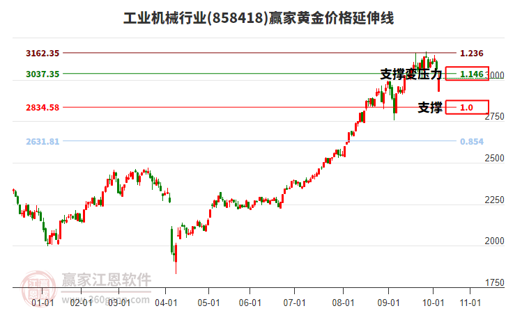 工業(yè)機(jī)械行業(yè)黃金價(jià)格延伸線工具