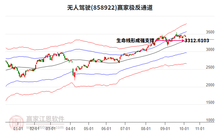 858922無人駕駛贏家極反通道工具
