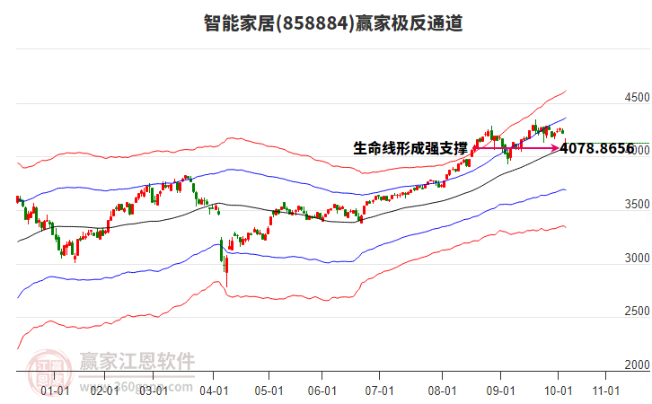 858884智能家居贏家極反通道工具