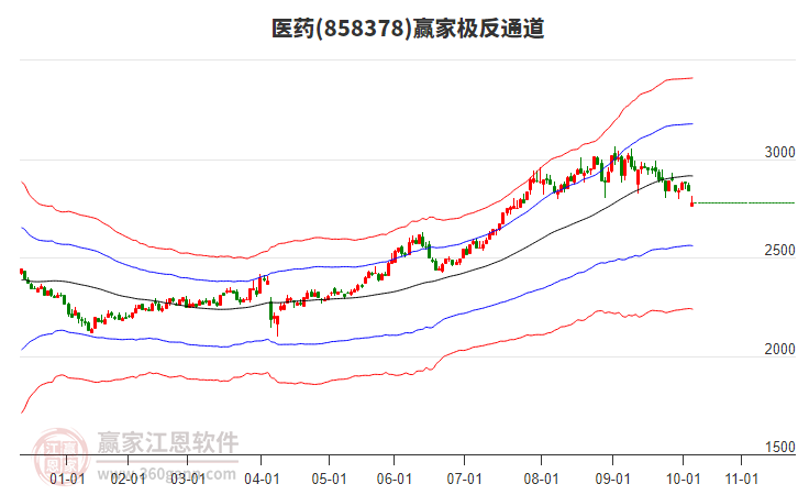 858378醫(yī)藥贏家極反通道工具