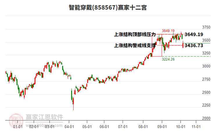 858567智能穿戴贏家十二宮工具