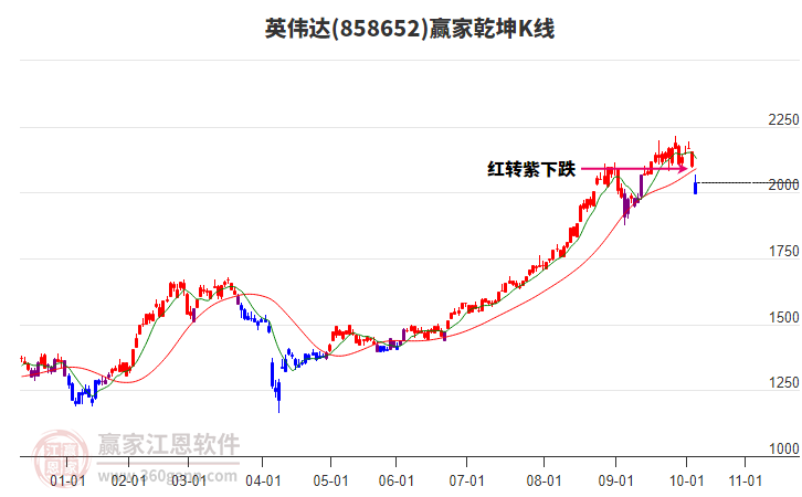 858652英偉達(dá)贏家乾坤K線工具 858652英偉達(dá)贏家乾坤K線工具
