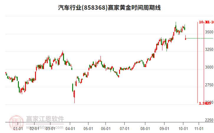 汽車行業(yè)贏家黃金時間周期線工具 汽車行業(yè)贏家黃金時間周期線工具