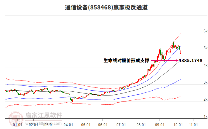 858468通信設(shè)備贏家極反通道工具