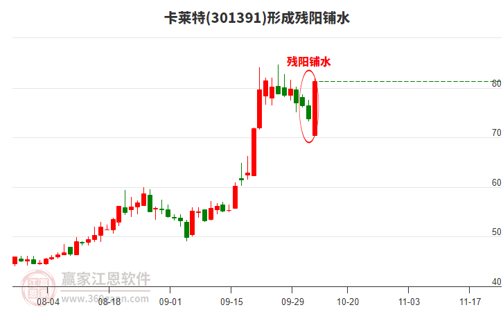 卡萊特(301391)形成殘陽鋪水形態(tài) 卡萊特(301391)形成殘陽鋪水形態(tài)