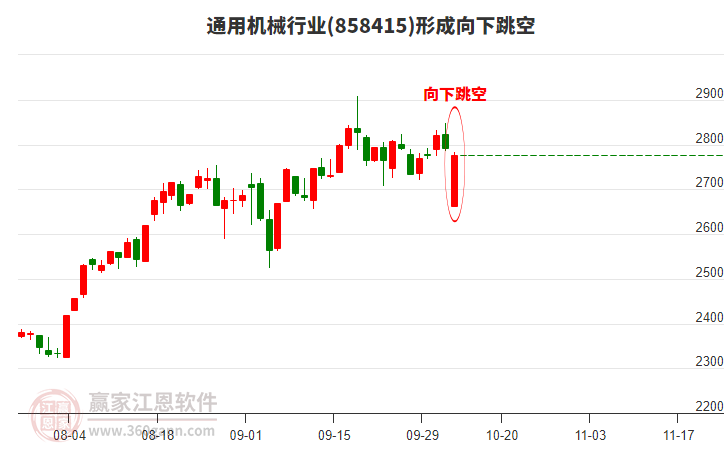 通用機械形成向下跳空形態(tài)