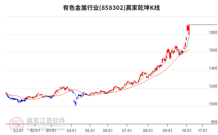 858302有色金屬贏家乾坤K線工具
