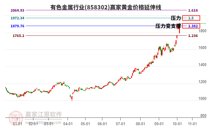 有色金屬行業(yè)黃金價(jià)格延伸線工具