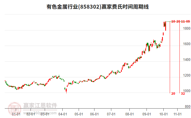 有色金屬行業(yè)費(fèi)氏時(shí)間周期線工具