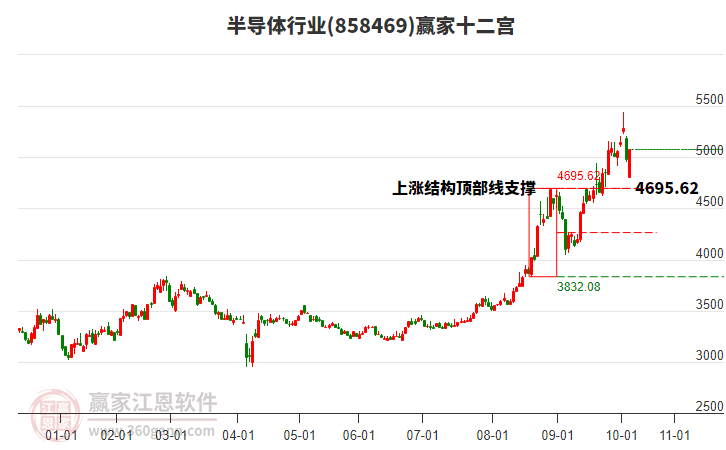 858469半導(dǎo)體贏家十二宮工具