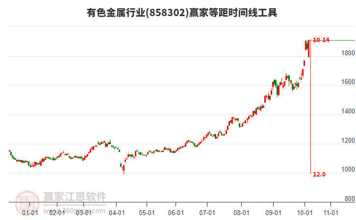 有色金屬行業(yè)等距時(shí)間周期線工具 有色金屬行業(yè)等距時(shí)間周期線工具