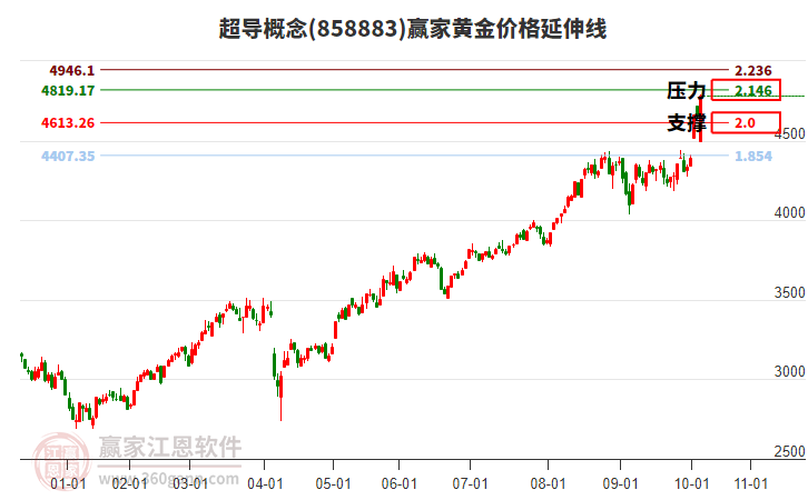 超導(dǎo)概念黃金價格延伸線工具 超導(dǎo)概念黃金價格延伸線工具