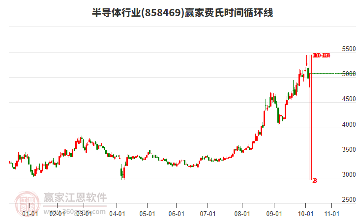 半導(dǎo)體行業(yè)費(fèi)氏時間循環(huán)線工具 半導(dǎo)體行業(yè)費(fèi)氏時間循環(huán)線工具