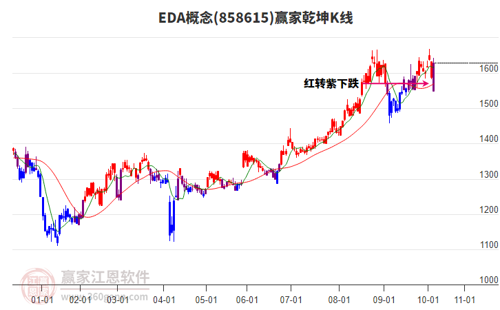 858615EDA贏家乾坤K線工具