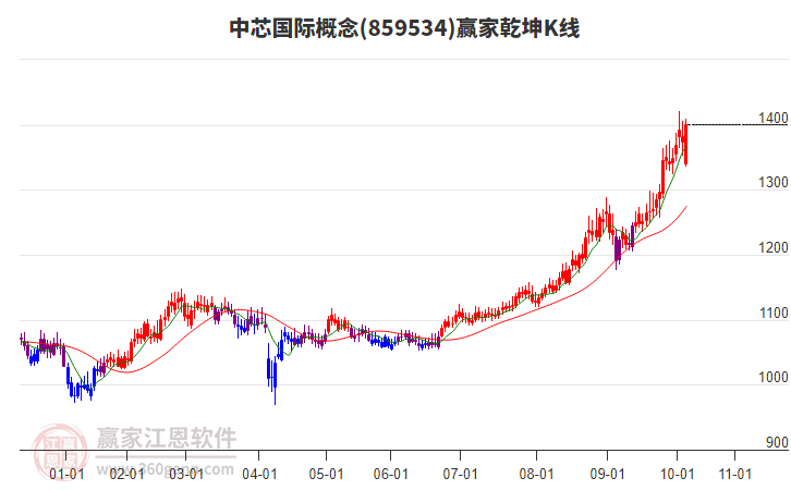 859534中芯國際贏家乾坤K線工具 859534中芯國際贏家乾坤K線工具